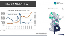 Trigo: después de tantos negocios, se pinchó el precio; con Lorena D´Angelo - Clínica de Granos