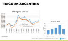 Trigo: con subas por menos impuestos y contexto externo; con Lorena D´Angelo - Clínica de Granos