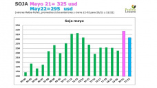 Soja: semana de mucho feriado.. China, Sudamérica y los mercados necesitan nuevas noticias, con Paulina Lescano - Clínica de Granos