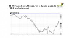 Poco a poco se va achicando el maíz disponible para vender, con Paulina Lescano - Clínica de Granos