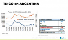 Trigo: precios disponibles ayudados por la demanda; con Lorena D´Angelo - Clínica de Granos