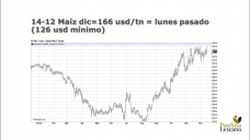 Maíz: pronósticos de lluvias en la semana, OJALA!!!, con Paulina Lescano - Clínica de Granos