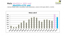 Maíz: buscando fuerza para seguir con las subas? o ya dió todo lo que tenía?, con Paulina Lescano - Clínica de Granos