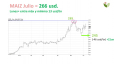 Maíz: arrancamos a mirar pronósticos, lluvias y temperaturas en USA, con Paulina Lescano - Clínica de Granos
