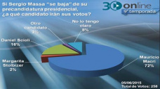 30 online B5: ¿A quien van los votos de Massa?