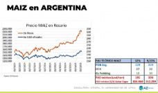 Maíz: El cereal sube menos en Argentina; con Lorena D´Angelo - Clínica de Granos