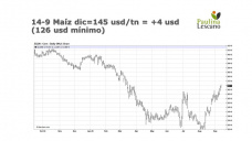 Maíz: menos producción, mas demanda y fondos que pasaron de muy vendidos a comprados, con Paulina Lescano - Clínica de Granos