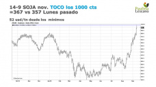 Soja: llegaron los 1000 cts/bu, será para quedarse?, con Paulina Lescano - Clínica de Granos