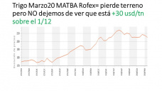 Trigo: buen desempeño en Chicago y en Argentina, con Paulina Lescano - Clínica de Granos