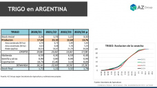 Trigo: Buenos rindes en algunas zonas, pero todavía no está todo dicho	; con Lorena D´Angelo - Clínica de Granos