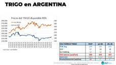 Trigo: buenos precios futuros, ¿se viene más siembra?; con Lorena D´ Angelo - Clínica de Granos