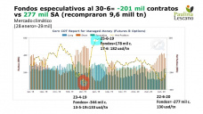 Maíz: gracias USDA! esta vez jugó a favor de los precios, PERO no cantemos victoria y a seguir atentos, con Paulina Lescano - Clínica de Granos