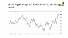 Trigo: sube afuera, sube local.. pero la gran pregunta es de cuánto va a ser nuestra cosecha, con Paulina Lescano - Clínica de Granos