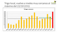 Avanza la cosecha de trigo, y en términos de rinde ya esta todo dicho, con Paulina Lescano - Clínica de Granos
