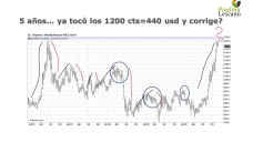 Soja: se toma otro respiro para saltar mas alto?, con Paulina Lescano - Clínica de Granos