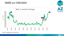 Maíz: A punto que quebrar nuevo récord en Chicago, con Lorena D´Angelo - Clínica de Granos