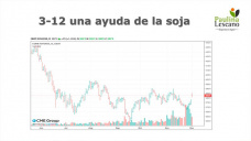 Siguen sin aparecer los esperados elementos “alcistas” para le maíz. Pasó el G20, y ahora?; con Paulina Lescano - Clínica de Granos