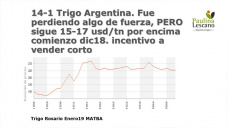 En Chicago el trigo sigue siendo el 