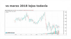 Similar al gráfico de la soja en Chicago, el maíz tiene una buena tendencia desde los mínimos de septiembre; con Paulina Lescano - Clínica de Granos