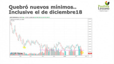 Chicago en el ultrafondo para el trigo... y el mercado local no pudo seguir solo, se tomó un 
