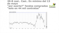 Al final en Chicago los precios del maíz hoy están al mismo nivel que el mínimo del 13 de mayo, en el plano local algo por debajo, con Paulina Lescano - Clínica de Granos