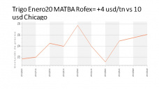 Trigo: sobre el final de la cosecha, con mayor o menor volumen, se sigue negociando, con Paulina Lescano - Clínica de Granos