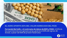 El agro aporta 20% del valor agregado del país