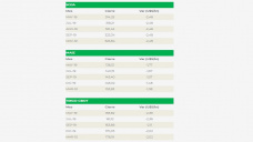 Pérdidas generalizadas para los commodities agrícolas, en una rueda de fortalecimiento del dólar