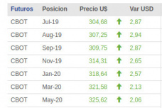 Muy buen cierre de semana para los commodities; subas de tres, cinco y siete dólares