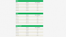 Jornada de nuevas ganancias para los granos