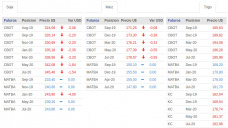 Otra merma de dos dólares para la soja, en solo tres días de operatoria ya registró casi u$s 12 de pérdida
