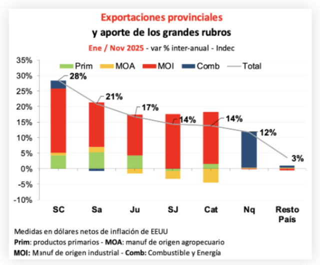 Vaca Muerta y minería: crecimiento exportador con impactos desiguales