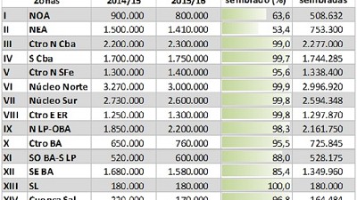 La Soja ya se implantó en más del 92% del área estimada. El Trigo llegará a las 10 mill./ton.