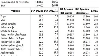 ¿Es momento de vender maíz y soja?; por Manuel Alvarado Ledesma
