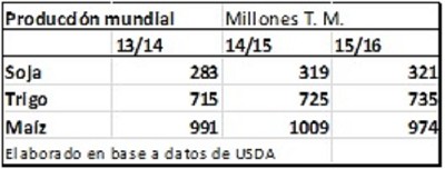 Granos: pese a todo el mundo sigue a favor nuestro: por M. Alvarado Ledesma