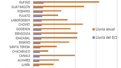 Lluvias claves en la región núcleo - GEA - BCR