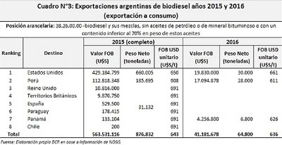 Biodiesel argentino con los peores indicadores en varios años; por Julio Calzada y Carina Frattini
