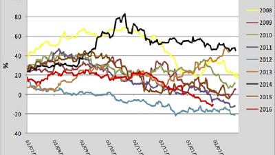 Razones para no vender trigo, por Ivan Barbero