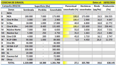 Para el Maíz se espera una producción de 28,2 millones de toneladas
