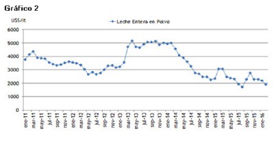 La lechería en una encrucijada, por bajos precios y altos costos - CREA