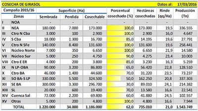 Los primeros rendimientos en Soja se ubican por encima a la media histórica