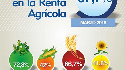 El termómetro del Campo: Índice FADA: 67,7%