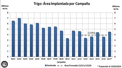 Se prevé una recuperación del área a ocupar por el trigo