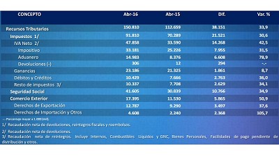 La AFIP recaudó durante abril casi un 34% más que el año pasado