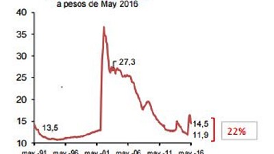 La región pampeana quedó mejor posicionada que el resto de las economías regionales