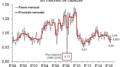 En mayo la oferta de hacienda en pie se recuperó, dando lugar a una caída del precio 
