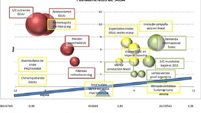 El mercado sigue operando con los ojos puestos en la trilla gruesa de Norteamérica; por D. Romano  