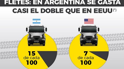 ¿Cuánto se gasta en transportar granos?