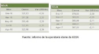 Este año la soja en Chicago subió casi 60 dólares