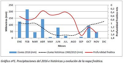 Informe agroclimático preliminar 2016